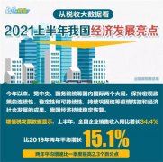 上半年税收大数据来了 5大亮点！数字经
