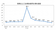 8月经济数据继续全面滑落 消费下行幅度
