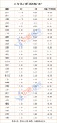 31省份8月CPI出炉：11地涨幅低于全国 4地物