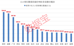 人口潮汐：重庆人口迈入3000万级别，增幅