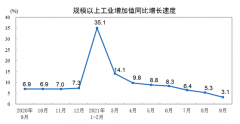 三季度经济修复放缓GDP破5 四季度压力如