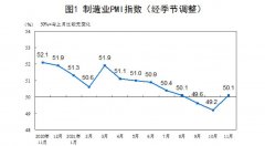 国家统计局：11月制造业PMI为50.1% 重回扩
