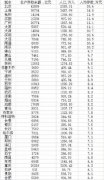 又被平均？中国各城人均存款登上热搜