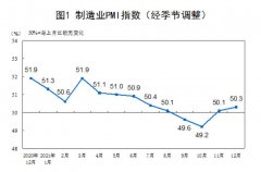 12月制造业PMI为50.3%，比上月上升0.2个百分
