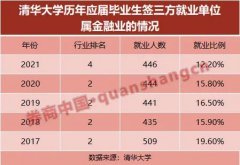金融业不香了？清华、北大毕业生就业生