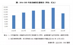 啥情况？房企融资总量创5年新低 同比骤