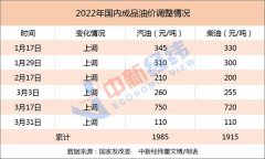 国内油价将迎今年首次下调！95号汽油或