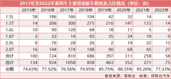 放大招！乘用车购置税减半预计带动200万