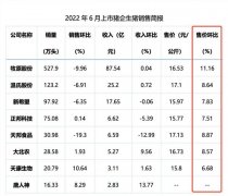猪肉售价持续上涨，行业业绩能否迎拐点