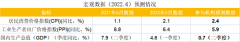 财联社7月C50风向指数调查：CPI料继续上行