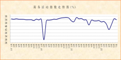 中国物流与采购联合会：非制造业经营活