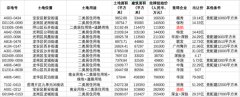 溢价率9.33%、揽金339亿元，深圳再成二轮