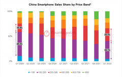 一机难求！iPhone“称霸”高端手机市场，
