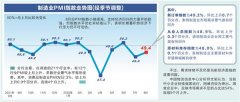 新订单指数明显回升 8月制造业PMI好于预