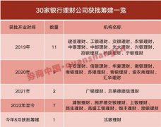 深度 | 中小银行理财业务迷局：牌照惜发