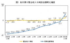 2024年1—2月份全国规模以上工业企业利润