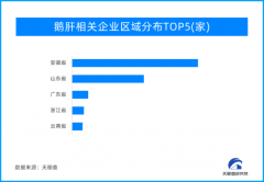 【好鹅肝中国造！天眼查数据显示我国拥