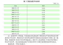 首次！3月新发房贷利率低于企业贷 什么