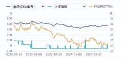 食品饮料周报：4月社零同比+2.3%，品类表