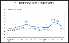5月份制造业PMI跌入收缩区间 假期因素和