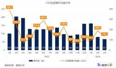 一季度214家CVC出手，联想创投活跃度居首