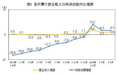 2024年1—4月份全国规模以上工业企业利润
