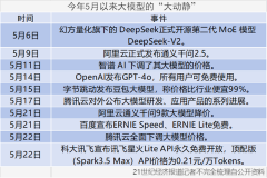 深度丨从大模型价格战说开去：大厂投石