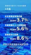 新华社权威快报｜5月份中国经济延续回升