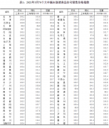 中国3月70城房价：更多城市新房环比上涨