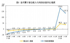 中国3月规模以上工业企业利润同比大增