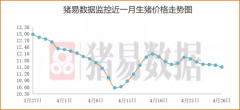 猪肉跌破15元上热搜 分析师：预计5月下旬