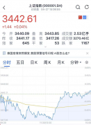 A股上演＂V＂型反转，千亿巨头却闪崩跌