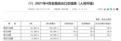 外贸连续11个月正增长！出口更是超预期