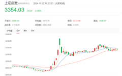 突发！A股港股飘绿，数据要素概念直线拉