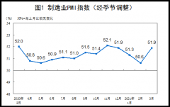 中国3月制造业PMI 51.9 超预期 进口指数和