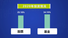 最新调查!中国人最爱投资“它”!这三