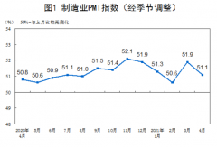统计局:4月制造业PMI为51.1 非制造业PMI为