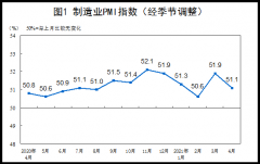 中国4月制造业PMI为51.1 高于2019年和2020年