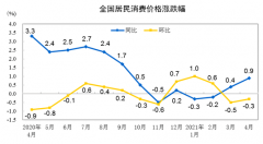 中国4月CPI同比涨0.9%，PPI涨幅扩大至6.8%，