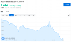 美国通胀爆了，但全球国债却大涨了一周