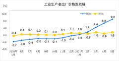 5月PPI创13年新高 机构:已见顶 货币政策