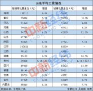 16地平均工资出炉！江苏首破10万大关 你