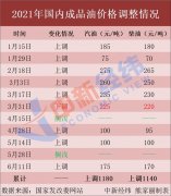 去加油！国内油价第九涨大概率要来 加满